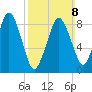 Charlestown tide chart for Sunday, March 8, 2026
