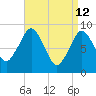 Charlestown tide chart for Sunday, April 12, 2026