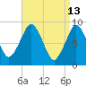 Charlestown tide chart for Monday, April 13, 2026