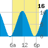 Charlestown tide chart for Thursday, April 16, 2026
