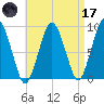 Charlestown tide chart for Friday, April 17, 2026