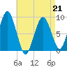 Charlestown tide chart for Tuesday, April 21, 2026
