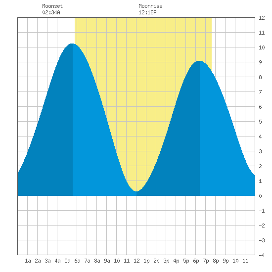 Charlestown tide chart for Friday, April 24, 2026