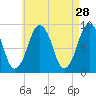 Charlestown tide chart for Tuesday, April 28, 2026