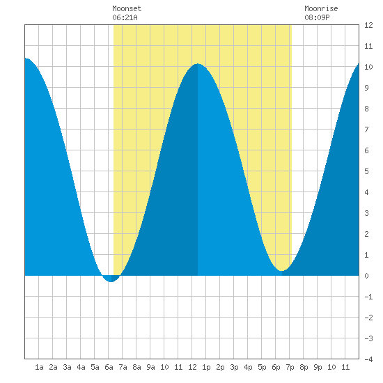 Charlestown tide chart for Thursday, April 2, 2026