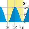 Charlestown tide chart for Thursday, April 2, 2026