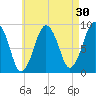 Charlestown tide chart for Thursday, April 30, 2026