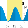 Charlestown tide chart for Friday, April 3, 2026
