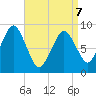 Charlestown tide chart for Tuesday, April 7, 2026