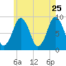 Charlestown tide chart for Monday, May 25, 2026