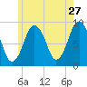 Charlestown tide chart for Wednesday, May 27, 2026
