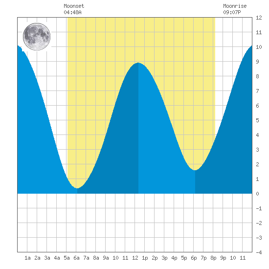Charlestown tide chart for Sunday, May 31, 2026