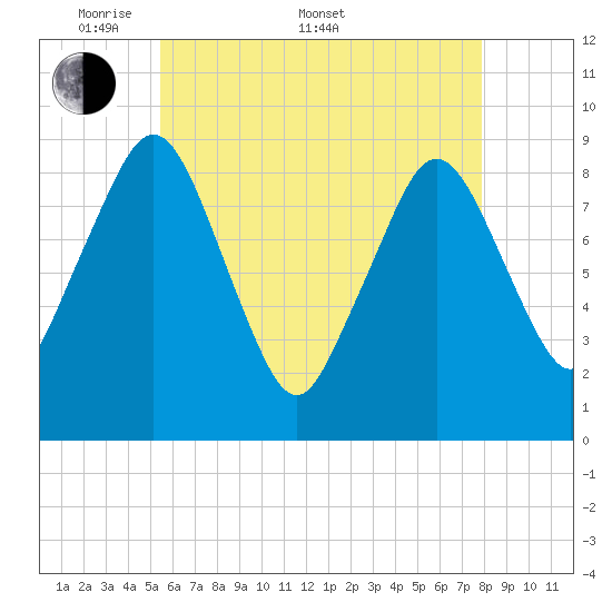 Charlestown tide chart for Saturday, May 9, 2026