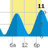 Charlestown tide chart for Thursday, June 11, 2026