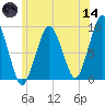 Charlestown tide chart for Sunday, June 14, 2026