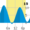Charlestown tide chart for Friday, June 19, 2026
