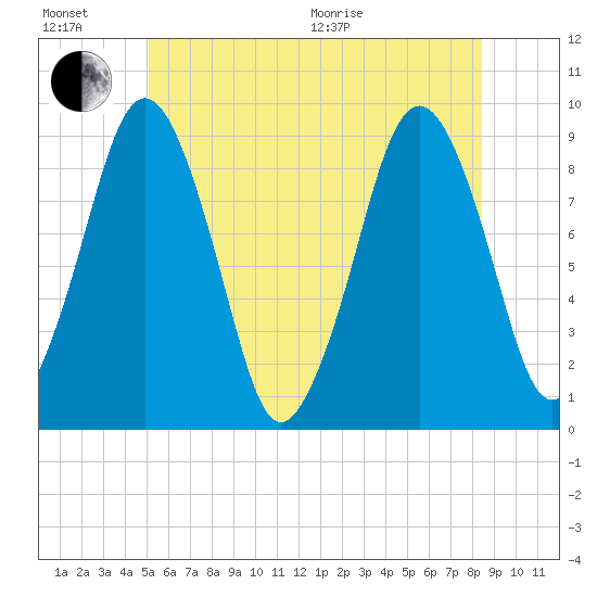 Charlestown tide chart for Sunday, June 21, 2026