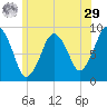 Charlestown tide chart for Monday, June 29, 2026