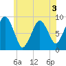 Charlestown tide chart for Wednesday, June 3, 2026
