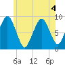 Charlestown tide chart for Saturday, July 4, 2026