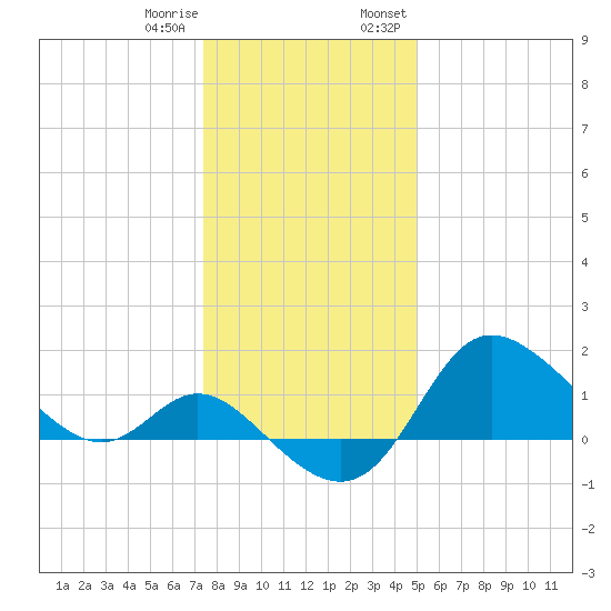 Boston tide chart for Sunday, January 10, 2021