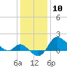 Boston tide chart for Sunday, January 10, 2021