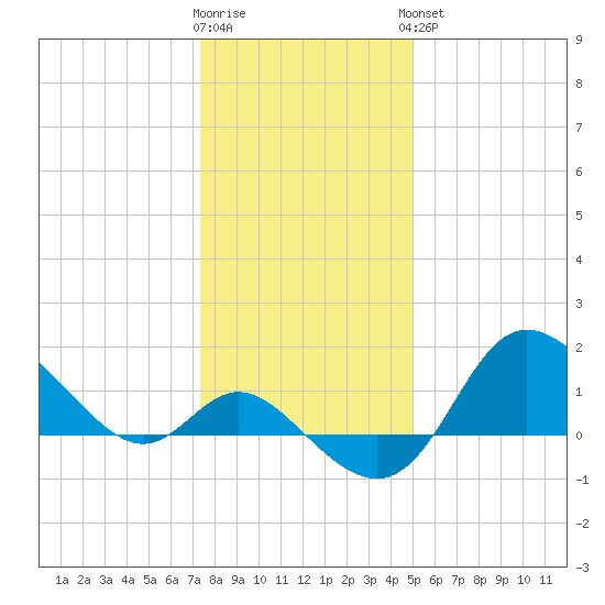 Boston tide chart for Tuesday, January 12, 2021