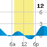 Boston tide chart for Tuesday, January 12, 2021