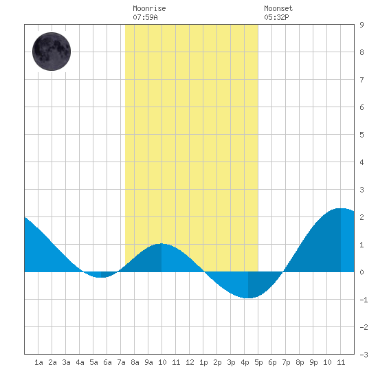 Boston tide chart for Wednesday, January 13, 2021