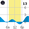 Boston tide chart for Wednesday, January 13, 2021