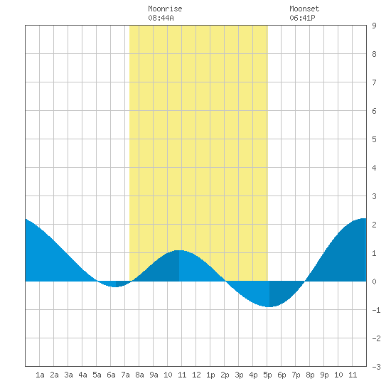 Boston tide chart for Thursday, January 14, 2021