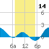 Boston tide chart for Thursday, January 14, 2021