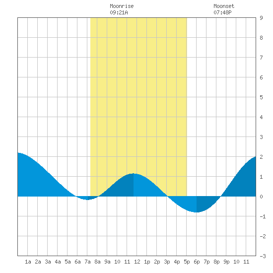 Boston tide chart for Friday, January 15, 2021