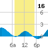 Boston tide chart for Saturday, January 16, 2021