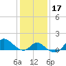 Boston tide chart for Sunday, January 17, 2021