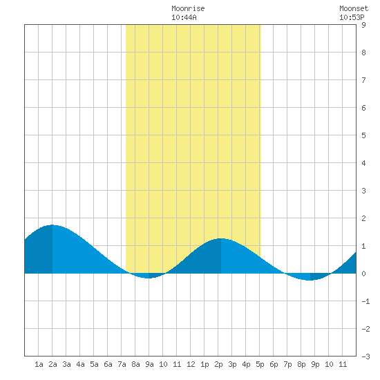 Boston tide chart for Monday, January 18, 2021
