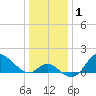 Boston tide chart for Friday, January 1, 2021
