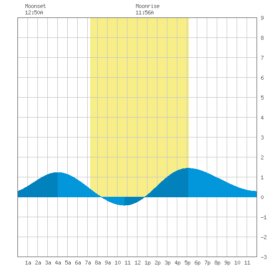 Boston tide chart for Thursday, January 21, 2021