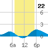 Boston tide chart for Friday, January 22, 2021