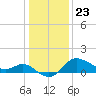 Boston tide chart for Saturday, January 23, 2021