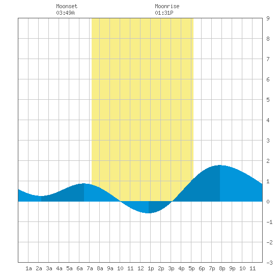 Boston tide chart for Sunday, January 24, 2021