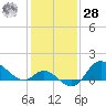 Boston tide chart for Thursday, January 28, 2021