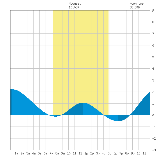 Boston tide chart for Saturday, January 2, 2021