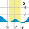 Boston tide chart for Saturday, January 2, 2021