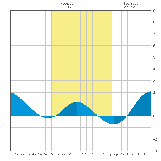 Boston tide chart for Saturday, January 30, 2021