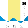 Boston tide chart for Saturday, January 30, 2021