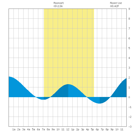 Boston tide chart for Sunday, January 31, 2021