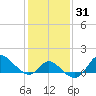 Boston tide chart for Sunday, January 31, 2021