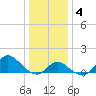 Boston tide chart for Monday, January 4, 2021