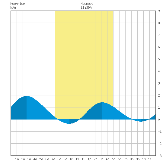 Boston tide chart for Tuesday, January 5, 2021
